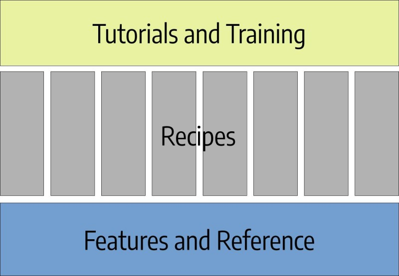 Documentation types: features (including explanation and steps) and reference, recipes, tutorials and training.